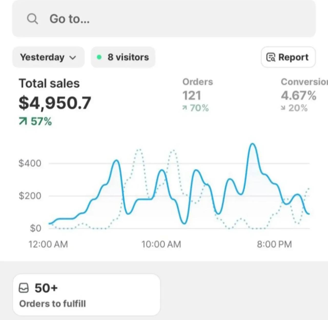 Store dashboard showing $4,950.70 in sales yesterday