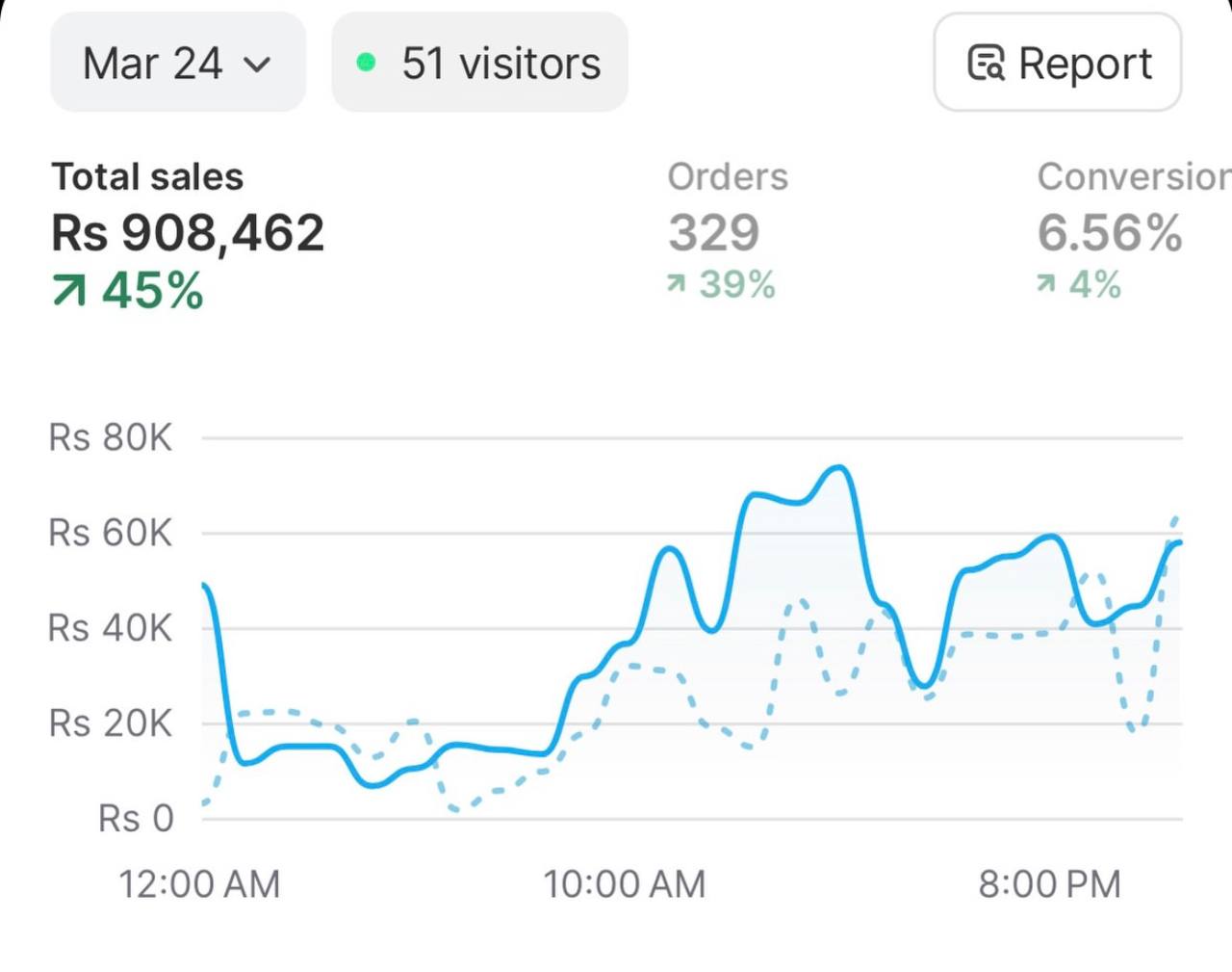 Store dashboard showing Rs 908,462 in total sales in one day